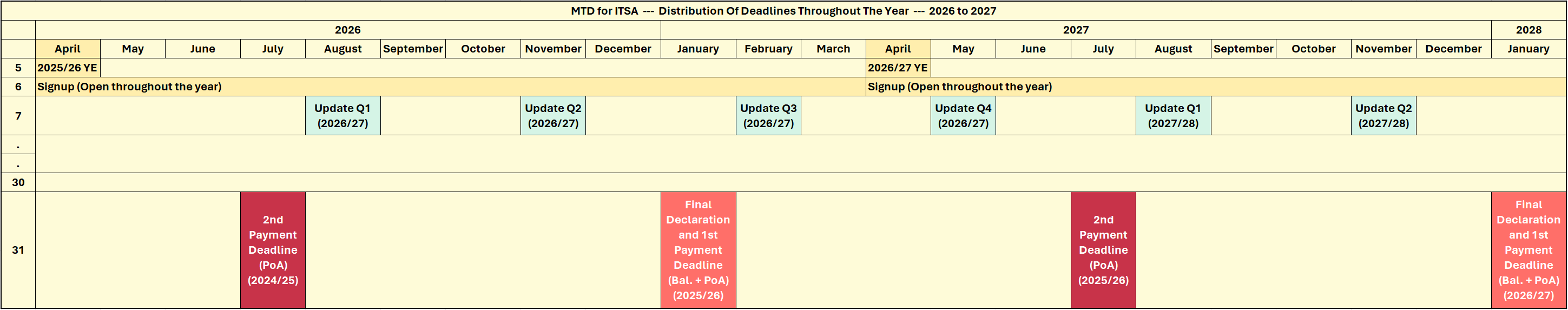 Figure 1 — MTD for ITSA in its current form, highlighting the source of the January problem