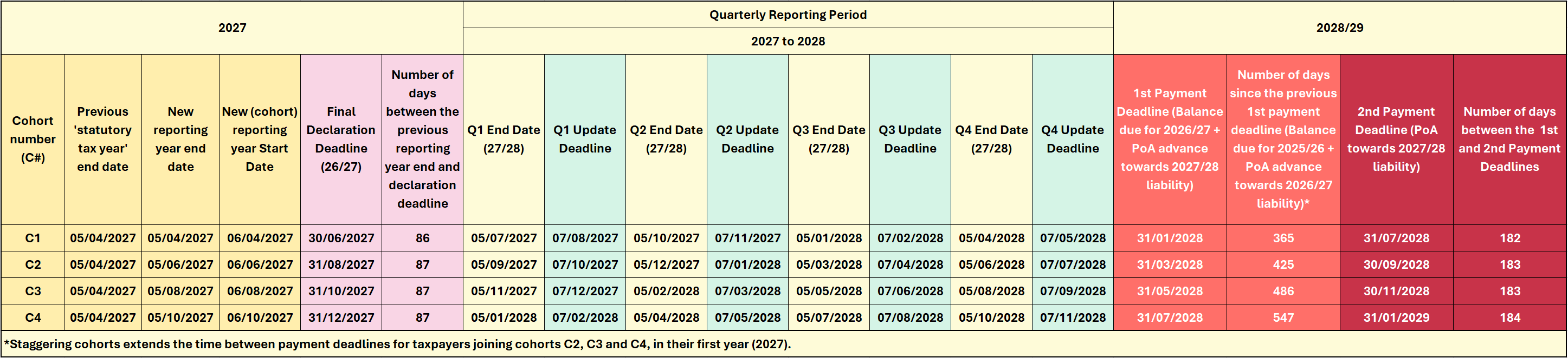 Figure 2 — Staggered schedule of events, reporting deadlines and payment deadlines covering the period beginning 6 April 2027 and ending on 31 January 2029
