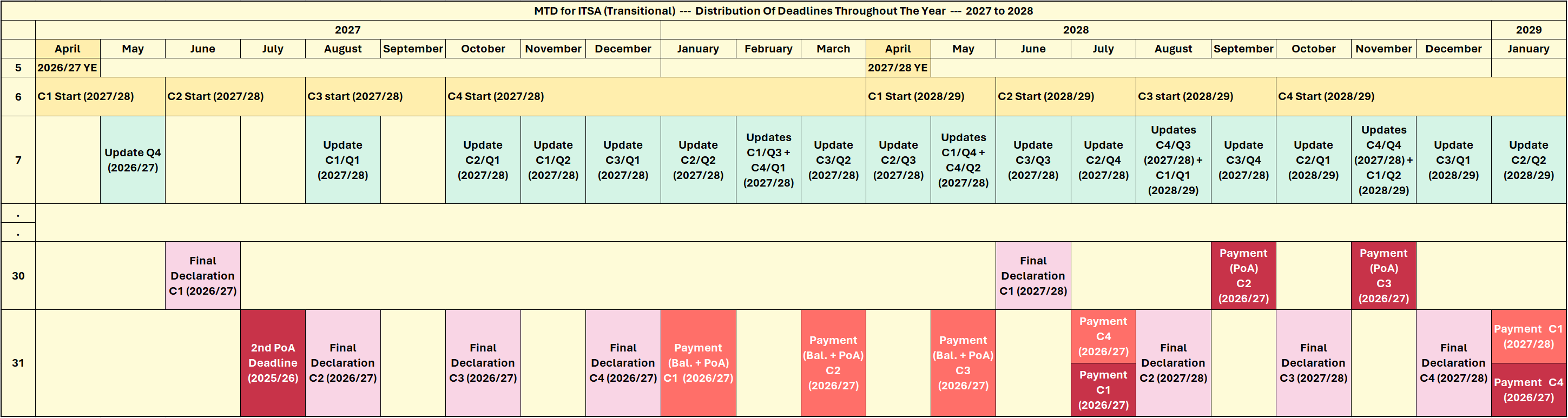 Figure 2.1 — Staggered cohort calendar (transitional first year) indicating the distribution of deadlines throughout the year (2027/28)
