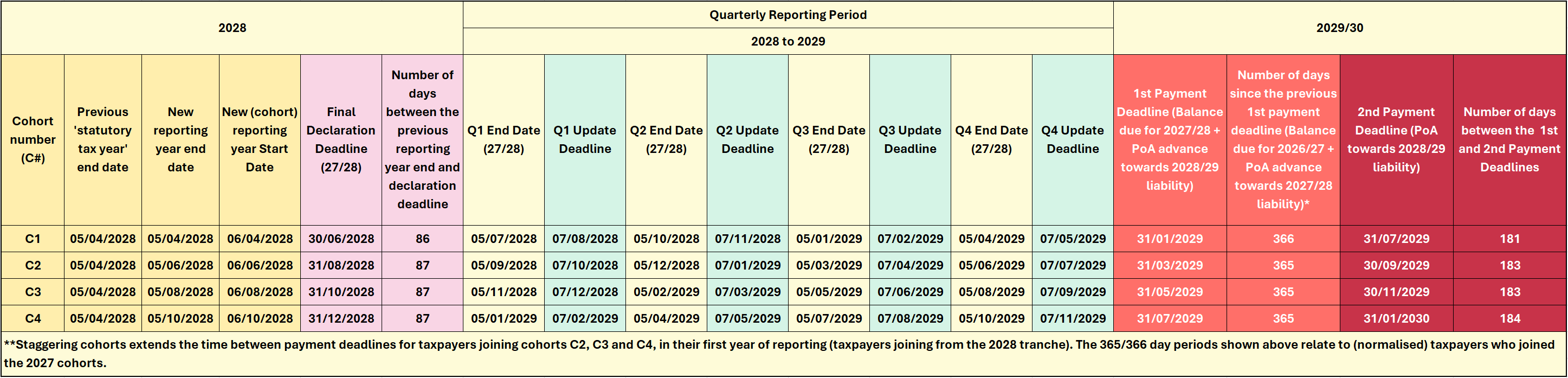 Figure 3 — Staggered schedule of events, reporting deadlines and payment deadlines covering the period beginning 6 April 2028 and ending on 31 January 2030