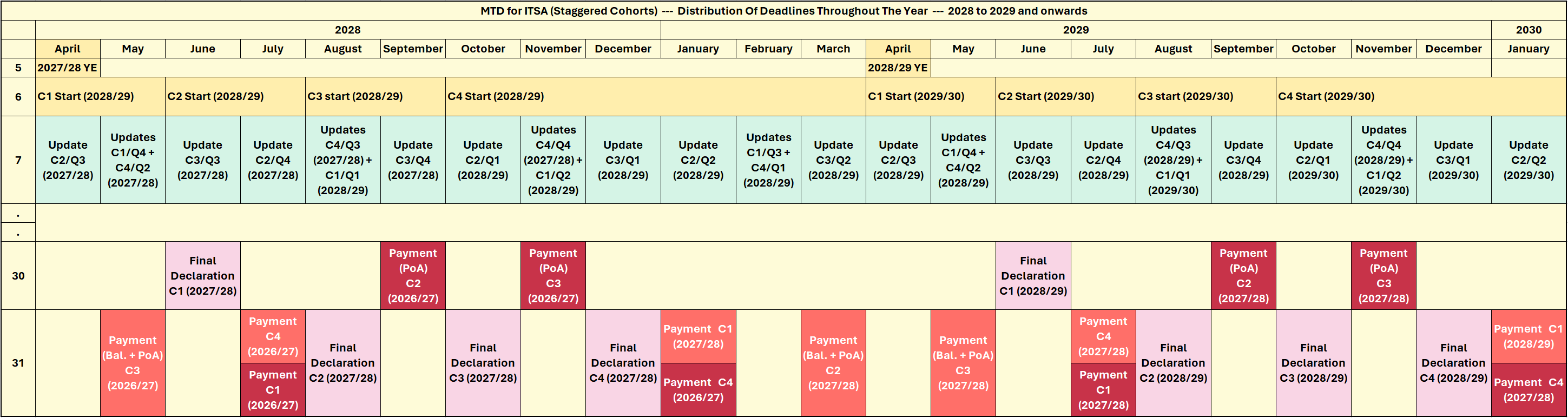 Figure 3.1 — Staggered cohort calendar (annual cycle) detailing the complete distribution of deadlines throughout the year (2028/29)